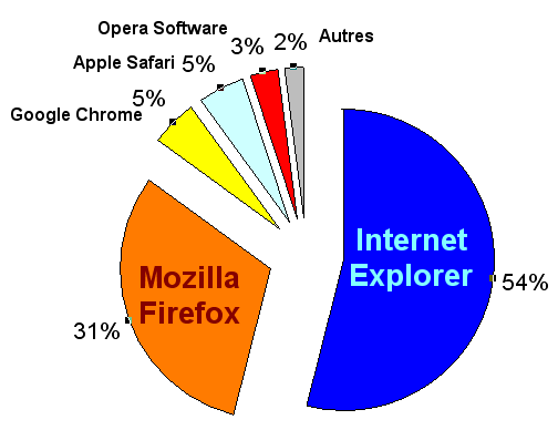 Parts de marché des navigateurs